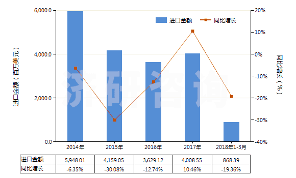 2014-2018年3月中國苯乙烯(HS29025000)進口總額及增速統(tǒng)計